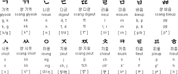 While speaking korean can be quite challenging, learning how to read korean texts is actually quite easy. Korean Language Information Korean Alphabet Korean Grammar Korean Pronunciation Rules And More