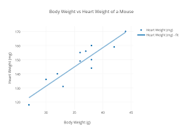 Body Weight Vs Heart Weight Of A Mouse Scatter Chart Made