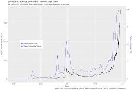 Its highest price for the year was just $0.39! What Was The Value Of 1 Bitcoin In 2010