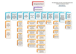 60 Clean Oil Company Organizational Chart