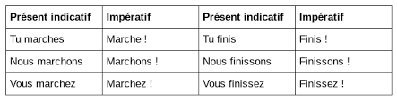 These correspond to tu and vous. L Imperatif Give Orders And Advice With The French Imperative Comme Une Francaise