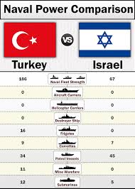 Turkey vs Israel | Naval Power Comparison #turkey #Israel