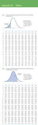 pin by pawan ghising on z table normal distribution chart word search puzzle