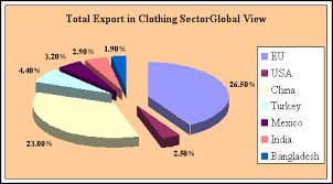 Maybe you would like to learn more about one of these? Indian Textile Industry An Overview Free Industry Articles Fibre2fashion Com Fibre2fashion