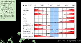 Wenn du nur wissen willst, wie hoch bzw. Richtig Luften Heizen Baumit De