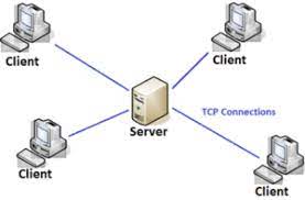 Client/server architecture is a computing model in which multiple components work in strictly defined roles to communicate. Client Server Architecture Cio Wiki