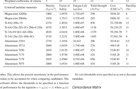 Decision Matrix For Light Metal Alloy Candidates Evaluation Download Table