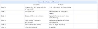 Image result for Wagner Ulcer Classification