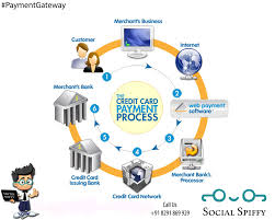 Acquire High Risk Merchant Account And Payment Gateway For Hassle Free Payment Processing Visit Www Soci Merchant Account Business Customer Payment Processing