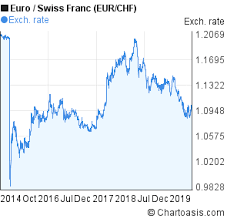 Euro To Chf