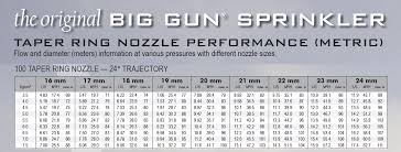 Taper Ring Nozzle Set For Nelson Sr100 Big Gun Choose A Size