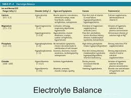 Fluid Electrolyte And Acid Base Balance Ppt Video Online