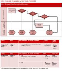 Change Control Process Flow Chart Itil Change Management