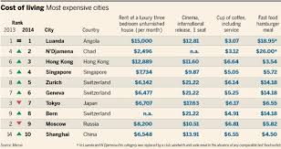 Global World Cost Of Living Rankings 2014 2013 Cities