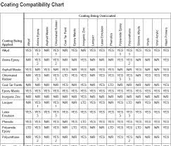Www Qcinspector Blogspot Com Coating Compatibility Chart