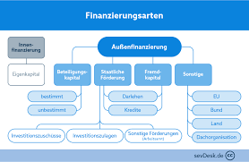 Sie steht damit im gegensatz zur innenfinanzierung, bei der finanzmittel unternehmensintern eingeholt werden. Aussenfinanzierung Verschiedene Arten Vorteile Beispiel