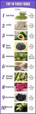 chart of top fiber foods and studies on health benefits