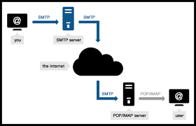Pop3 Smtp Imap La Gi Danh Sach Port Pop3 Va Smtp Port Tren Email Server