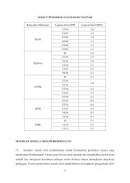 Berumur tidak kurang dari 18 tahun pada tarikh tutup iklan jawatan; Pekeliling Jpa 2011