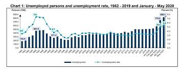 Malaysia's unemployment rate dipped for the fourth straight month to 4.5% in may (from 4.6% in apr), marking the lowest level since mar 2020. Should Malaysia S Unemployment Rate Be Much Higher Nestia