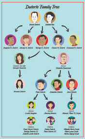 It is a problem in politics that is still present nowadays. A Look At President Duterte S Family Tree