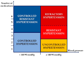 Image result for Resistant Hypertension