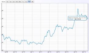 Gold Price Is Falling Since Past Few Days Gold Price Will Fall Further Is It Right Time To Buy Gold Gold Price Gold Stuff To Buy