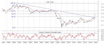 Pound V Euro Exchange Rate The Rally Must Surely End Soon