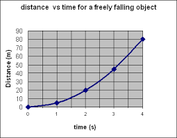 Distance Vs Time Free Falling Object Falling Objects Free Falling Object