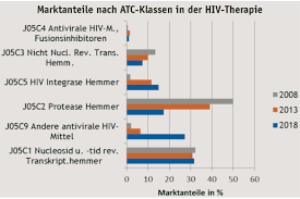 Wenn die krankheit weiter fortgeschritten ist und viele immunzellen geschädigt sind, entwickeln sich weitere erkrankungen. Hiv Von Einer Todlichen Zur Chronischen Erkrankung Monitor Versorgungsforschung
