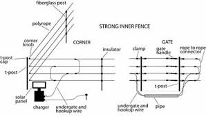 Here at electric fencing direct we understand how difficult it can be to find the correct fencing solution. Options For A Permanent Electric Horse Fence Electric Fence Rustic Fence Fence Landscaping
