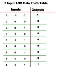 Every logic gate operations are stated by its truth table, and it is like a input and. Pin On Logic Gate