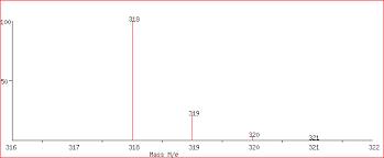 Isotope Distribution Calculator And Mass Spec Plotter Mass Spectrometry Calculator Chemical Formula
