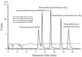 West.• basic gas chromatography by harold m. Gas Chromatography Sciencedirect