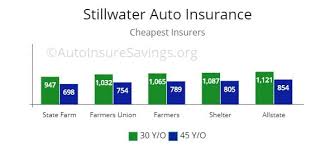 Some will even ask for extremely sensitive information like your driver's license and social security number. Oklahoma Cheapest Car Insurance Fast Guide Best Car Insurance