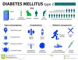 Diabetes Mellitus Type 2 Stock Vector Illustration Of