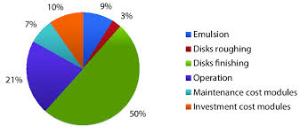 33 Pie Chart Of The Average Cost Per Stone For Polishing