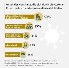 Corona demo von samstag 9. Stadt Nurnberg On Twitter Unsere Statistiker Haben 2020 Eine Burgerumfrage Unter Dem Titel Wie Die Corona Pandemie Unser Leben Verandert Hat Gestartet 4275 Befragte Gaben Auskunft Uber Alltag Arbeitsleben Kinderbetreuung Sorgen Und Wunsche