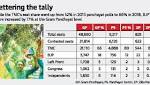 TMC, leave Left, Cong. behind