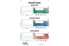 Periodic Trends Chart Notebook Size Pad Of 30