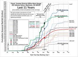 Record Rainfall Recorded Martinez Tribune