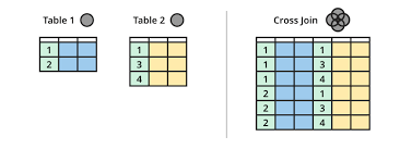 Cross Join Sql Join Types Sql Join Sql