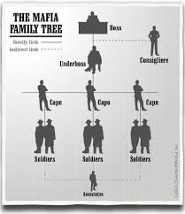 How The Mafia Works Mafia Gangster Mafia Families Mafia