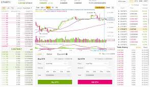 Bittrex Vs Binance Exchange Comparison Coincentral