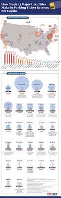 How Much 25 Major Cities Make In Parking Ticket Revenue Per Capita Infographic Parking Tickets American Travel Infographic