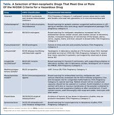 The online registration process for the all india institute of medical sciences (aiims mbbs) examination will begin from november 30. Pharmacy Practice News Policy January 11 2018 Do You Know What S On The Niosh Hd List Chemotherapy Not The Only Risk Image It S Been Lurking In Your Pharmacy S Files Since 2004 The National Institute For Occupational Safety And Health Niosh