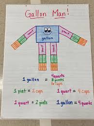 The challenge for leaders is knowing how and when to intervene. 3rd Grade Videos Anchor Charts Third Grade C C Wright Elementary School
