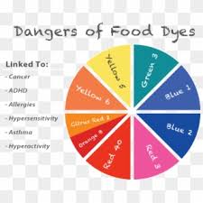 Random number datasets are generated in this example. 130610 Food Dye Health Color Wheel Artificial Colors In Food Hd Png Download 700x556 888109 Pngfind