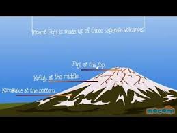 Mount Fuji Facts For Kids Mocomi Facts For Kids Japan For Kids Japan Facts