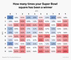 Raiders, panthers & browns lead super bowl odds movement chart. Super Bowl Squares The Best Numbers To Have For Chiefs Buccaneers